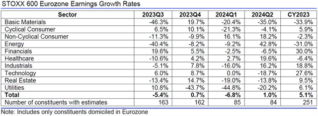 Evropa - zisky, přehled