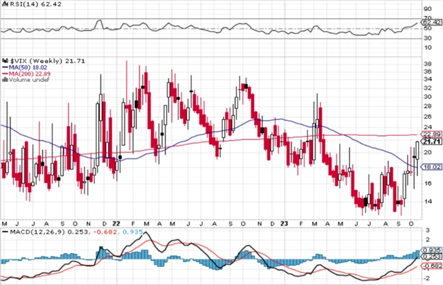 VIX - technická analýza (20. 10. 2023)
