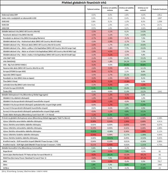 Vývoj na trzích v týdnu do 20. října 2023