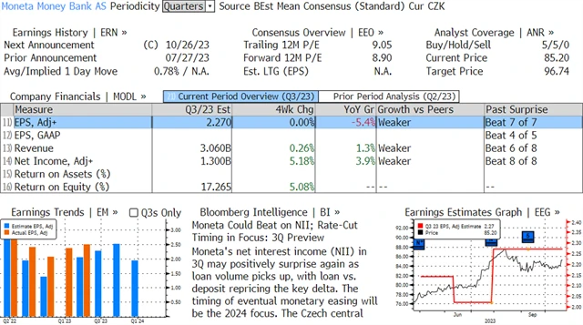 MONETA Money Bank - očekávané hospodářské výsledky za 3Q2023, zdroj: Bloomberg