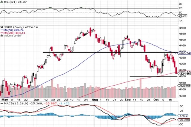 S&P 500 - technická analýza (20. 10. 2023, denní).png
