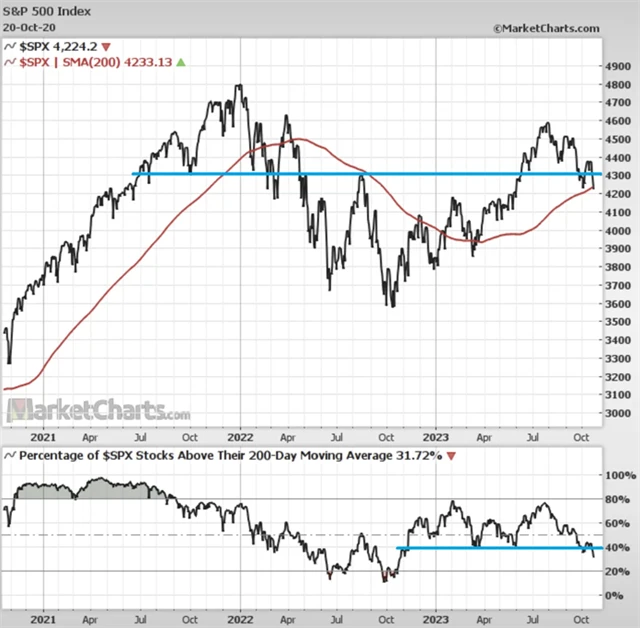 S&P 500 a podíl titulů nad 200denním průměrem