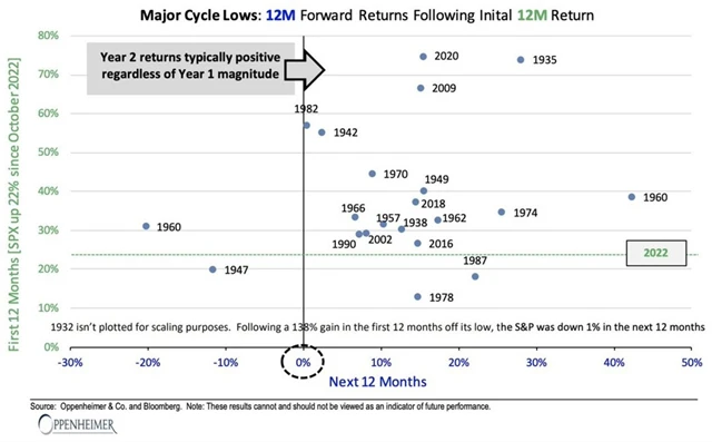 S&P 500 - 12měsíční výnosy po prvních 12 měsících růstu z minima