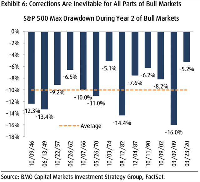 S&P 500 - korekce během druhých roků býčích trendů