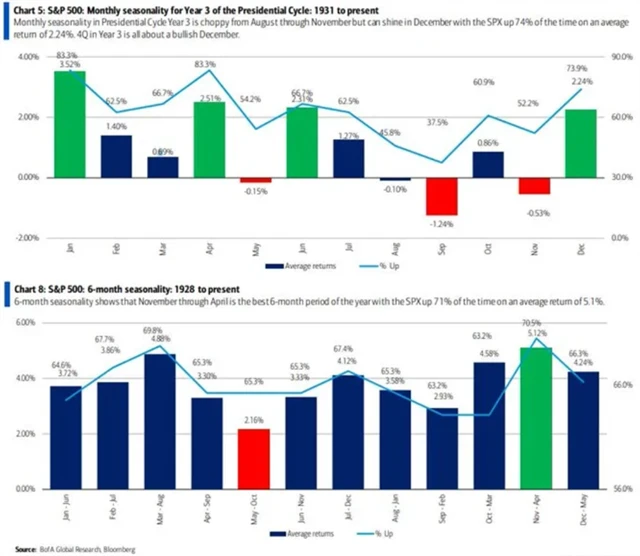 S&P 500 - sezónnost