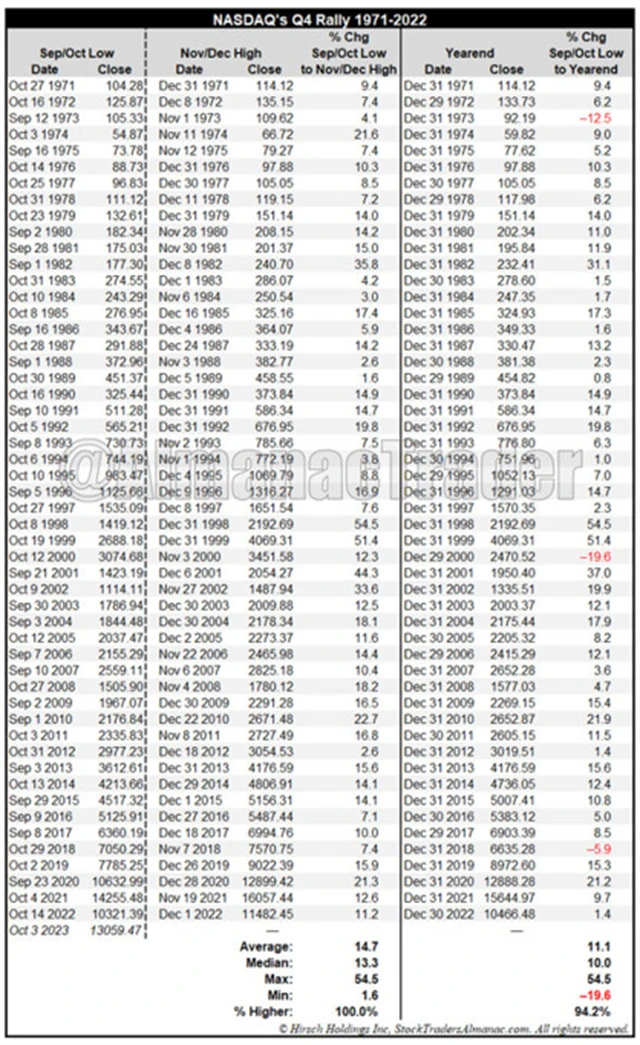 Nasdaq Composite - rally ve 4Q