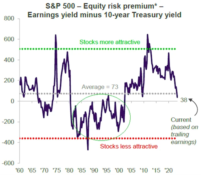 S&P 500 - riziková prémie