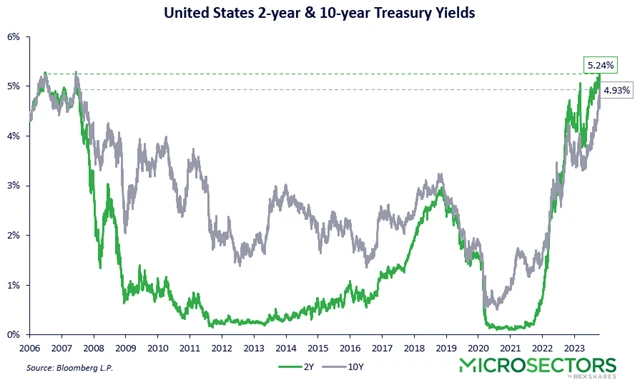 Výnosy amerických vládních dluhopisů
