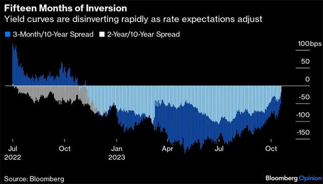 Americká výnosová křivka - blíží se obrat do normálu?