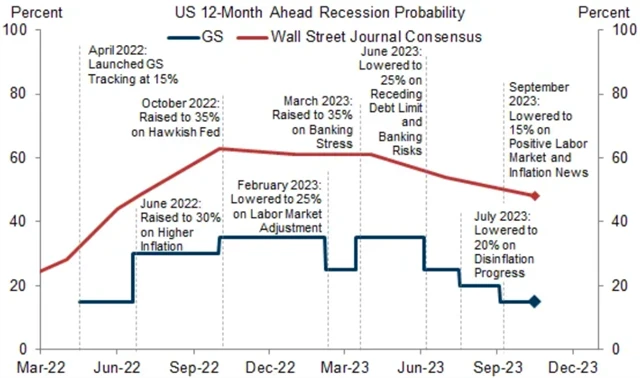 USA - pravděpodobnost recese