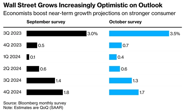 Wall Street věří v lepší vývoj ekonomiky USA v nejbližších kvartálech