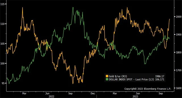 Silný dolar a prudké zdražení zlata