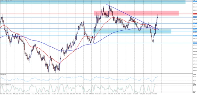 Cena zlata 23. 10. 2023