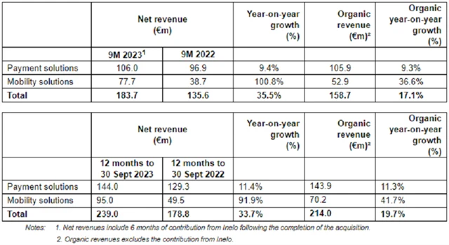 Eurowag - vybrané ukazatele hospodaření, zdroj: Eurowag