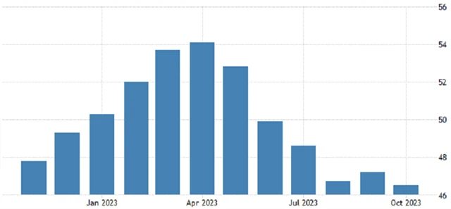 Eurozóna - kompozitní PMI (za říjen flash údaj), zdroj: trdingeconomics.com