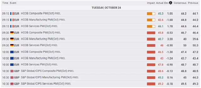 Evropa - předběžné říjnové PMI, zdroj: fxstreet.com