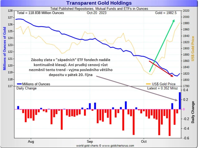 Zásoby zlata v ETF