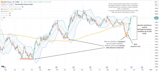 Zlato graf denní v USD_futures trh