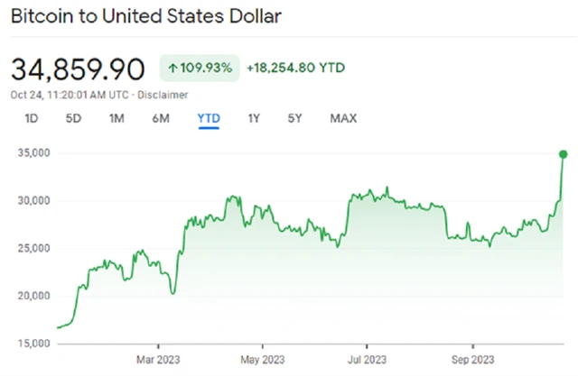 Zdroj: Google Finance