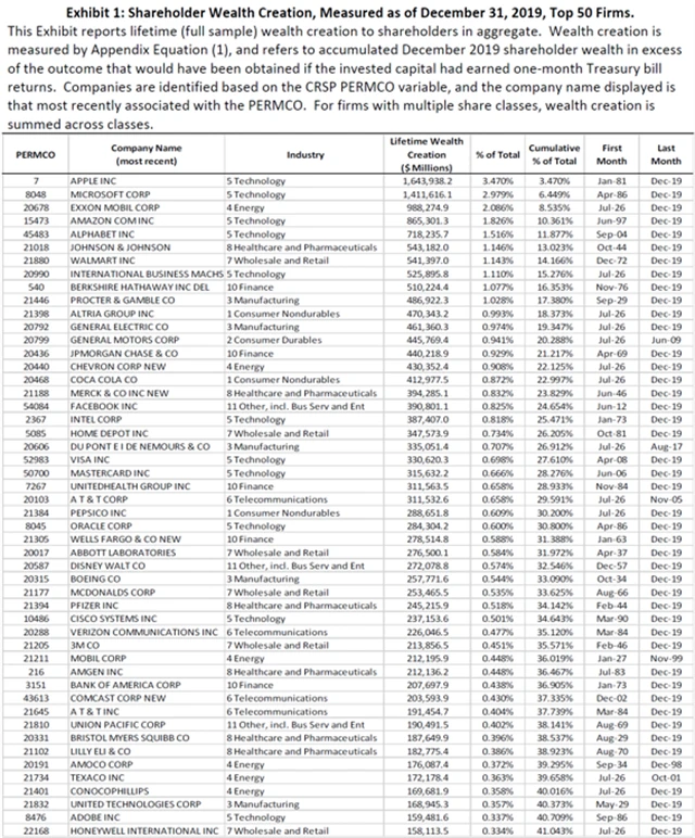 50 akcií s největším příspěvkem k vytváření nadvýkonnosti akciového trhu oproti 1M poukázkám vlády USA