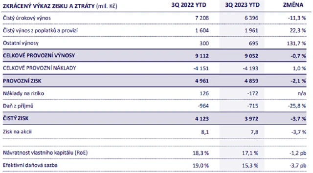 MONETA Money Bank - hospodářské výsledky za 1-3Q2023, zdroj: MONETA