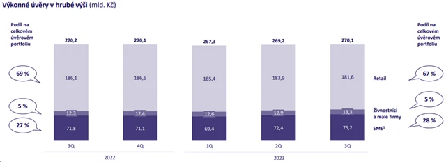 MONETA Money Bank - výkonné úvěry v hrubé výši (v mld. Kč), zdroj: MONETA
