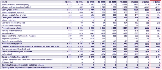 MONETA Money Bank - čtvrtletní hospodářské výsledky, zdroj: MONETA