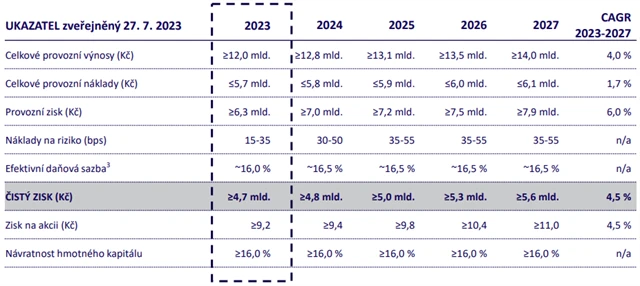 MONETA Money Bank - výhled hospodaření pro období 2023-2027, zdroj: MONETA