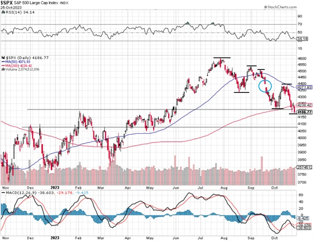 S&P 500 - technická analýza (25. 10. 2023)