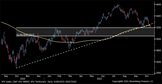 S&P 500 - 50% retracement