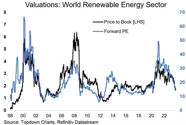 Zdroj: Topdown Charts