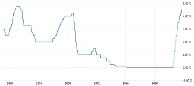 ECB - základní úroková sazba (v %), zdroj: tradingeconomics.com