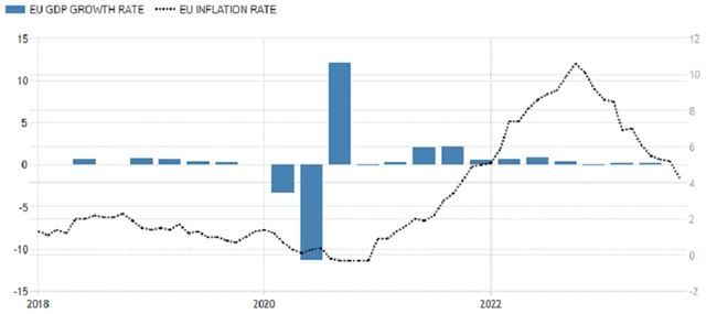 Eurozóna - mezičtvrtletní vývoj HDP a meziroční inflace, zdroj: tradingeconomics.com