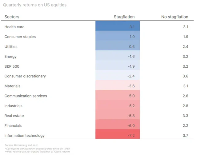 Kvartální výnosy z držení amerických akcií v jednotlivých sektorech