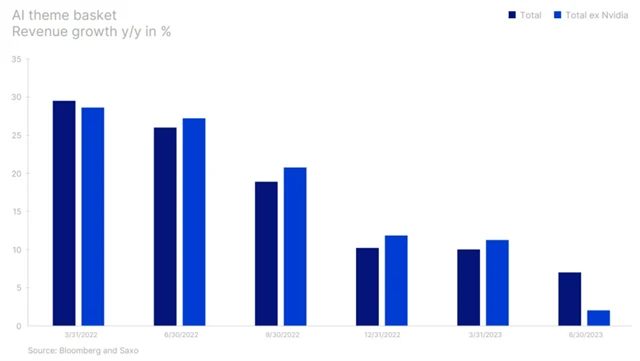 Vývoj tržeb firem spojených s AI