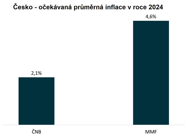 ČR - očekávaná míra spotřebitelské inflace