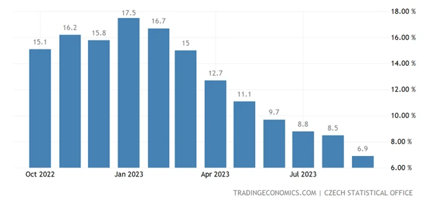 ČR - meziroční míra spotřebitelské inflace