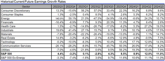 USA - zisky, přehled