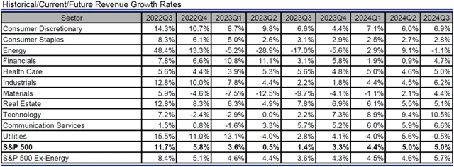 USA - tržby, přehled