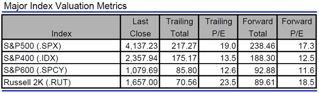 USA - valuace indexů