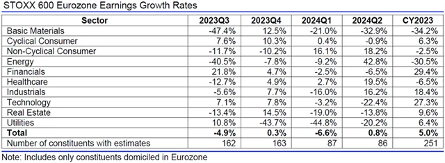 Evropa - zisky, přehled