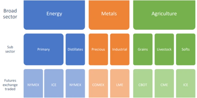 Rozdělení komodit a burzy, na kterých se obchoduje s futures