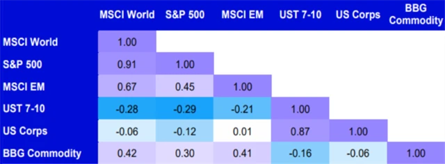 Komodity - korelace cen s jinými aktivy