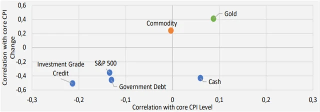 Korelace s jádrovou inflací