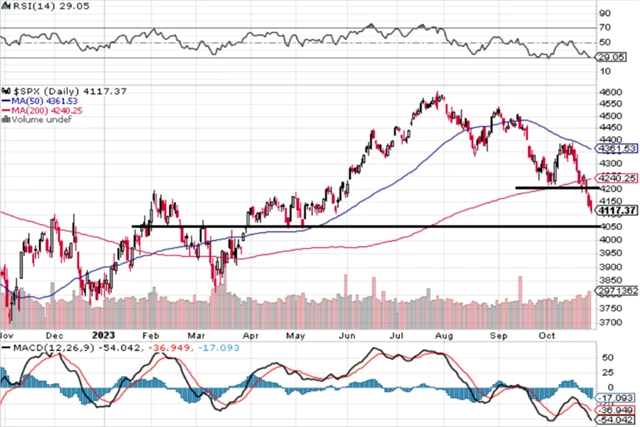 S&P 500 - technická analýza (27. 10. 2023)