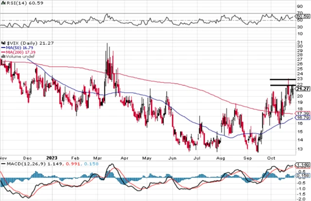 VIX - technická analýza (27. 10. 2023)