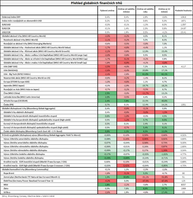 Vývoj na trzích v týdnu do 27. 10. 2023