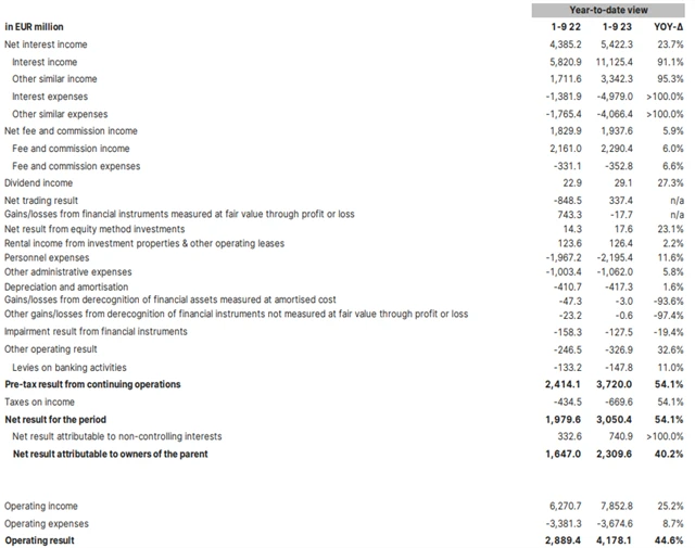 Erste Group Bank - hospodářské výsledky za 9M2023, zdroj: Erste
