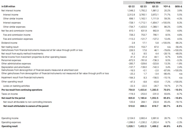 Erste Group Bank - hospodářské výsledky za 3Q2023, zdroj: Erste