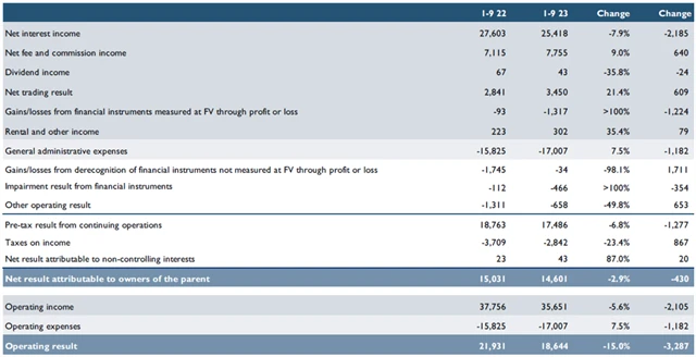 Česká spořitelna - hospodářské výsledky za 1-3Q2023, zdroj: ČS